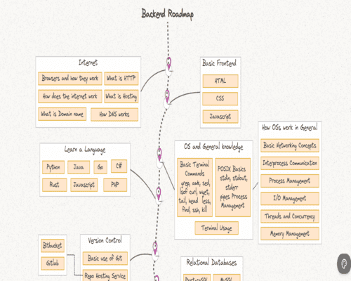 Picture of the roadmap